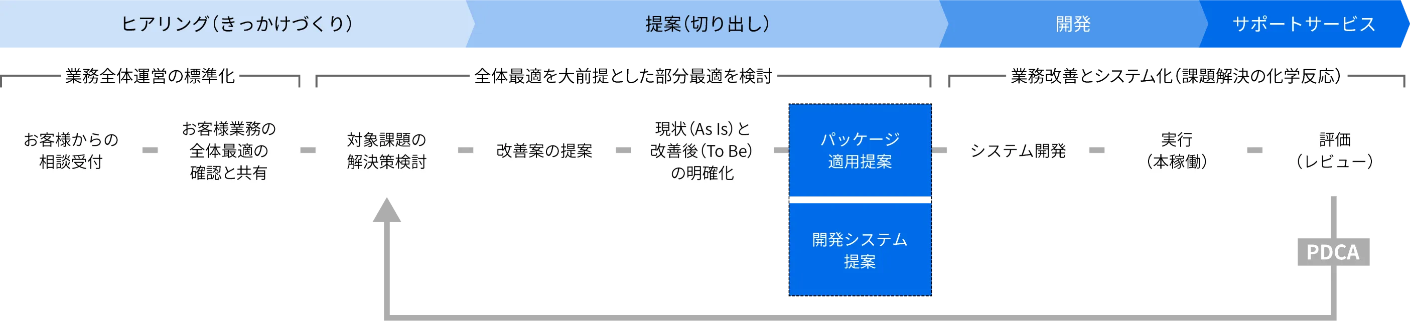 サービスフロー図